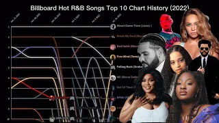 Billboard Hot R&B Songs Top 25 | Top 10 Chart History | (2022)