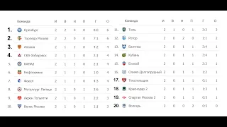 Футбол России. ФНЛ 2021/2022. 2 тур. Результаты, расписание, таблица.