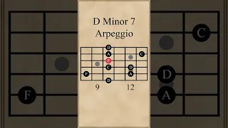 D Minor 7 Arpeggio