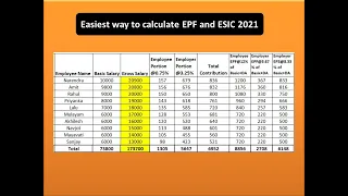 Calculation of EPF and ESIC 2021