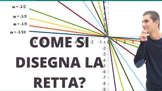 Rappresentazione grafica della retta nel piano cartesiano