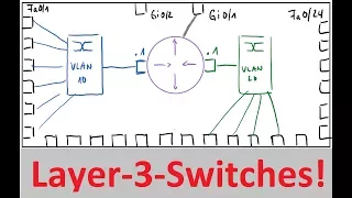 Inter-VLAN-Routing mit einem Layer-3-Switch (ITNT12.8)