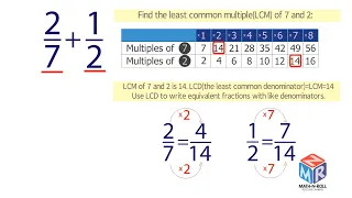 Add and subtract fractions with unlike denominators. Least Common Denominator. LCD. Grade 5