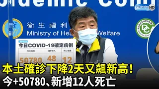 本土確診下降2天又飆新高！　今+50780、新增12人死亡｜中時新聞網