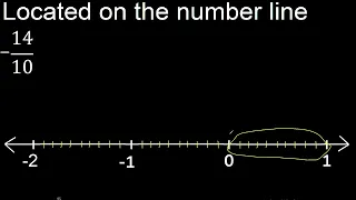 Located  -14/10 on the number line , locate negative fraction on the number line . represented