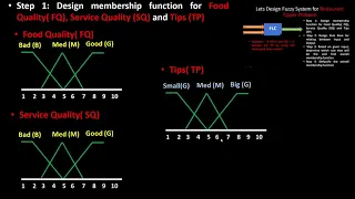 Fuzzy Logic Part 2 ( Sample Design and Calculation) (W13)