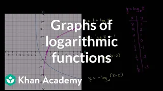 Graphs of logarithmic functions | Exponential and logarithmic functions | Algebra II | Khan Academy