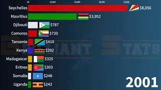 Richest Countries in East Africa: GDP Per Capita. Ethiopia vs Tanzania vs Uganda vs Kenya vs Comoros