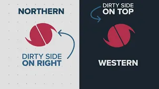 What is the 'Dirty side' of a storm? Highest winds, storm surges & greatest tornado threat