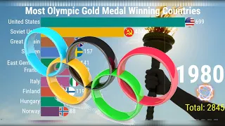 Top 10 Countries By Total Olympics Gold Medals (1896-2018)