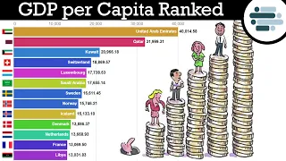 GDP per Capita Ranked By Country ( 1980 - 2019 )