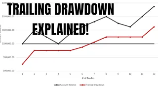 Prop Firm Trailing Drawdown Explained (Apex, Topstep, TakeProfit, MFF)