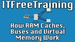 How RAM Caches, Buses and Virtual Memory Work