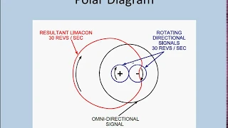 Radio Navigation - VOR