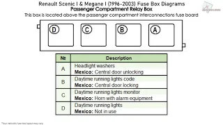 Renault Scenic I & Megane I (1996-2003) Fuse Box Diagrams