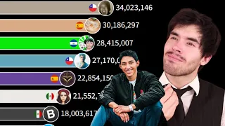 📊 The CHANNELS in SPANISH with the most SUBSCRIBERS | 2014-2024