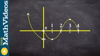 How to points on a graph where the function is not differentiable