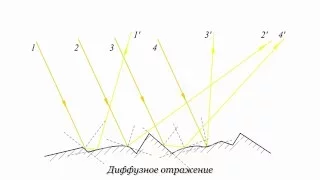 7.1 Закон отражения света