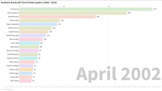 Anaheim Ducks All Time Points Leaders (1993 - 2019)