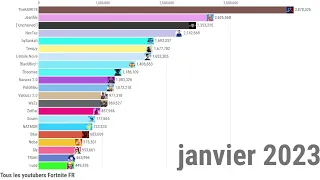 LES PLUS GROS YOUTUBEURS FORTNITE FRANCAIS EN NOMBRE D'ABONNES (2021 - 2024)