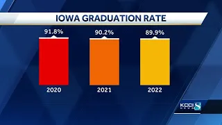 New data: Iowa's high school graduation rate drops below 90%