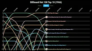 Billboard Hot 100 Top 10 (1966)