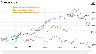 На протяжении 12 месяцев проверял три стратегии. Дивиденды, активная торговля и портфель из ETF