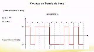 Chapitre 2 : La transmission en bande de base (1/2)