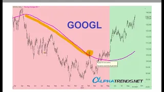 How to Use the 200 Day Moving Average