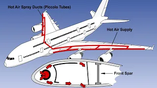 46  ATPL Training   Airframes & Systems #46 Ice & Rain Protection   Thermal Protection