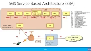 Advanced: 5G Service Based Architecture (SBA)