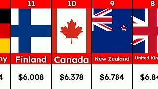 🔴 Top 20 Countries With Highest YouTube CPM 2024