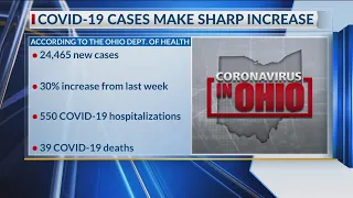Ohio’s new COVID-19 cases make sharp increase, breaking 20,000