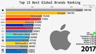 Top 15 Best Global Brands Rankings 2000-2018