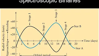 Types of Binary Stars