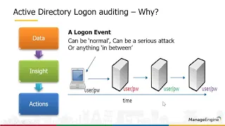 Anatomy of Active Directory logon auditing