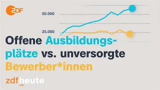 Azubi-Mangel: Immer mehr unbesetzte Ausbildungsplätze |ZDF #Short