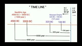 How to calculate on Time line , B.C .,A.D. ,B.C.E. , C.E. ईसा पूर्व और ईसवीं #KVS #JNV#DSSSB#NET