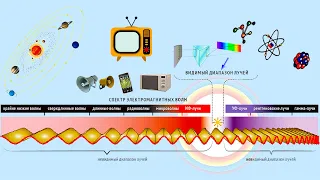 Спектр электромагнитных волн.