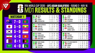 Matchday 1 Results & Standings Table: FIFA World Cup 2026 AFC Asian Qualifiers Round 2 as of 16 Nov