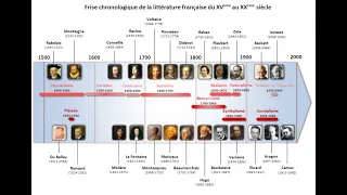 Mouvements littéraires et grands auteurs du XVIème au XXème siècle