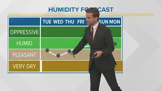 Cold front moves in, still warm but lower humidity