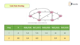 Link State Routing