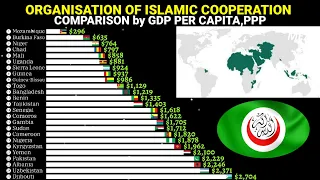 Poor Islamic countries by GDP per capita ppp 1980-2028