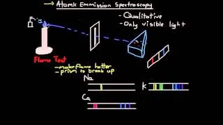 Atomic Emission Spectroscopy