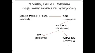 28. Logiczny rozbiór zdania