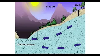 Recharge and Discharge of groundwater and stream