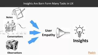 UX Design: Understanding User Engagement : What is an Insight | packtpub.com