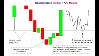 Candlestick Rejection Base Trading | Price Action Trading Strategies Based On Rejection Candles