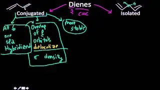 Conjugated vs isolated dienes